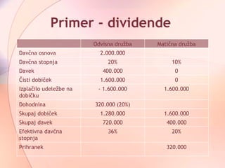 Primer - dividende Odvisna družba Matična družba Davčna osnova 2.000.000 Davčna stopnja 20% 10% Davek 400.000 0 Čisti dobiček 1.600.000 0 Izplačilo udeležbe na dobičku - 1.600.000 1.600.000 Dohodnina 320.000 (20%) Skupaj dobiček 1.280.000 1.600.000 Skupaj davek 720.000 400.000 Efektivna davčna stopnja 36% 20% Prihranek 320.000 