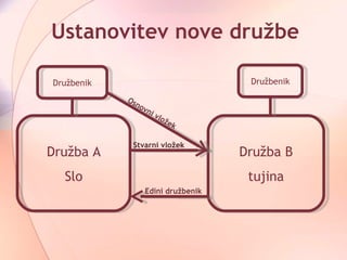 Ustanovitev nove družbe Družbenik Družba A Slo Družba B tujina Družbenik 