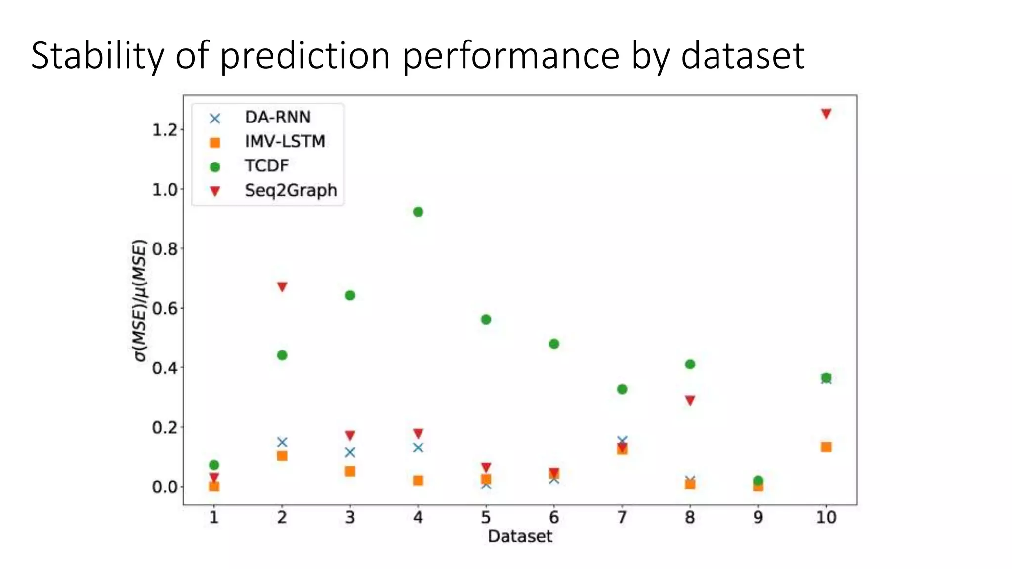 Stability of prediction performance by dataset
 