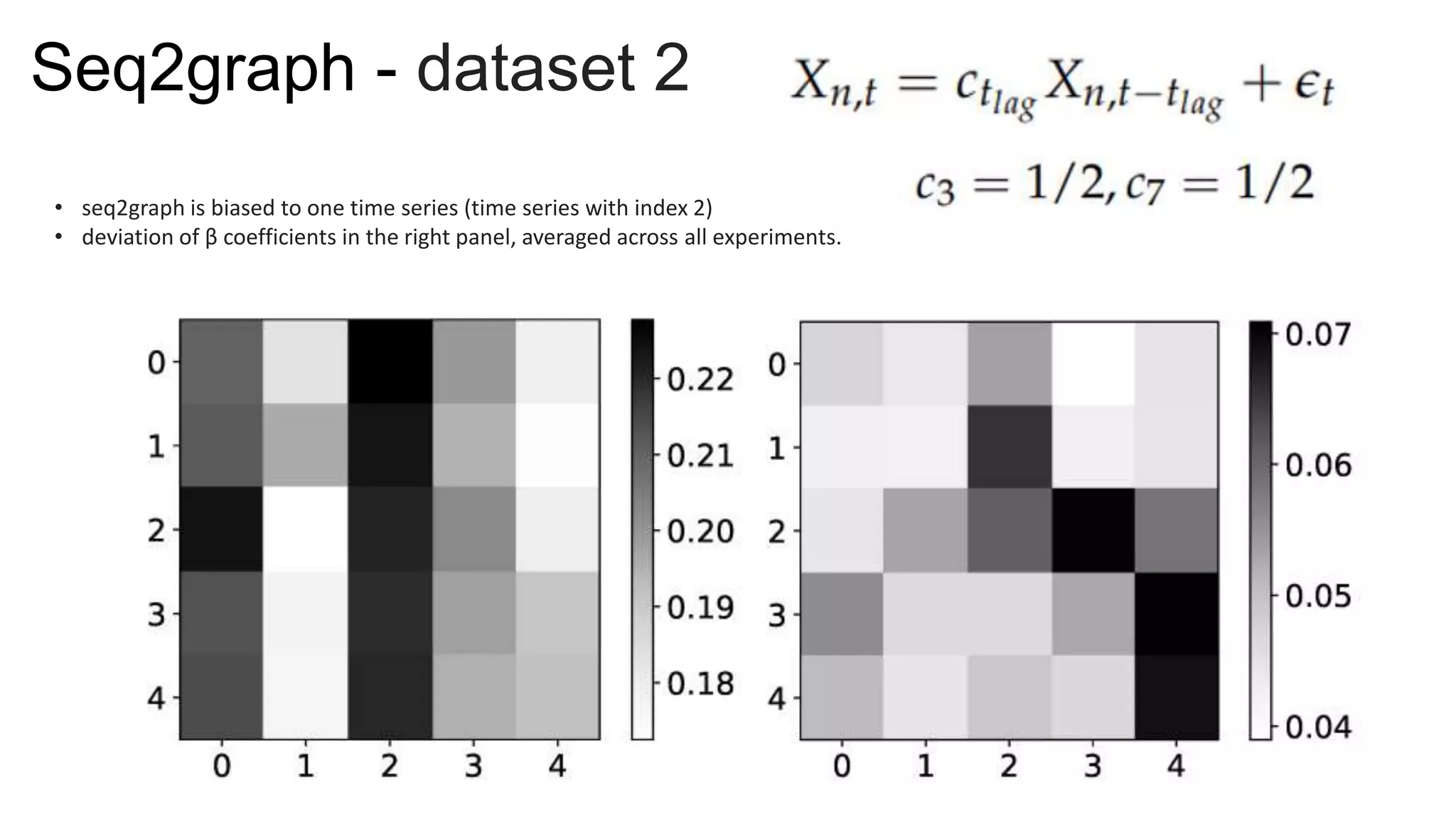Seq2graph - dataset 2
• seq2graph is biased to one time series (time series with index 2)
• deviation of β coefficients in the right panel, averaged across all experiments.
 