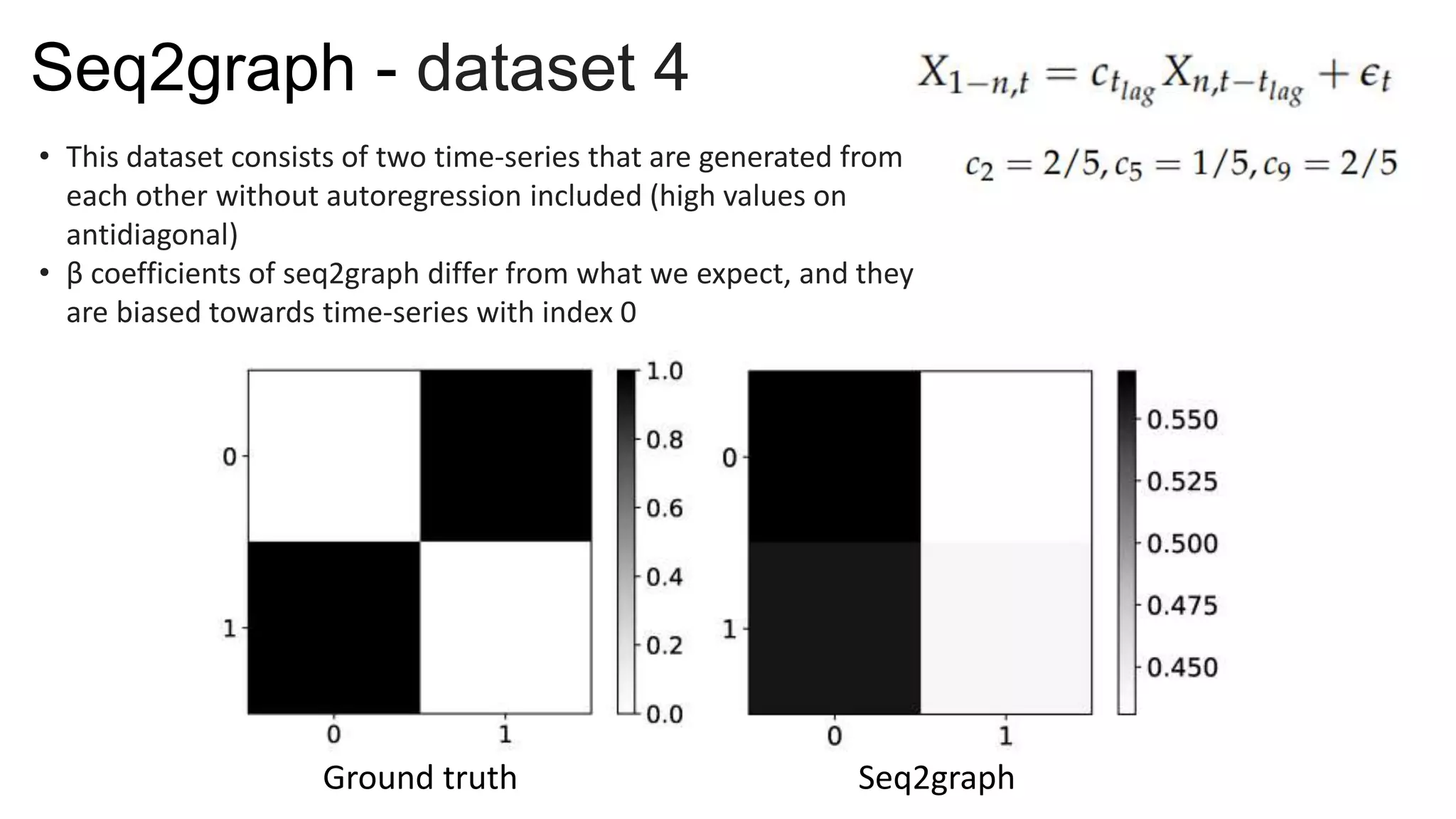 Seq2graph - dataset 4
• This dataset consists of two time-series that are generated from
each other without autoregression included (high values on
antidiagonal)
• β coefficients of seq2graph differ from what we expect, and they
are biased towards time-series with index 0
Ground truth Seq2graph
 