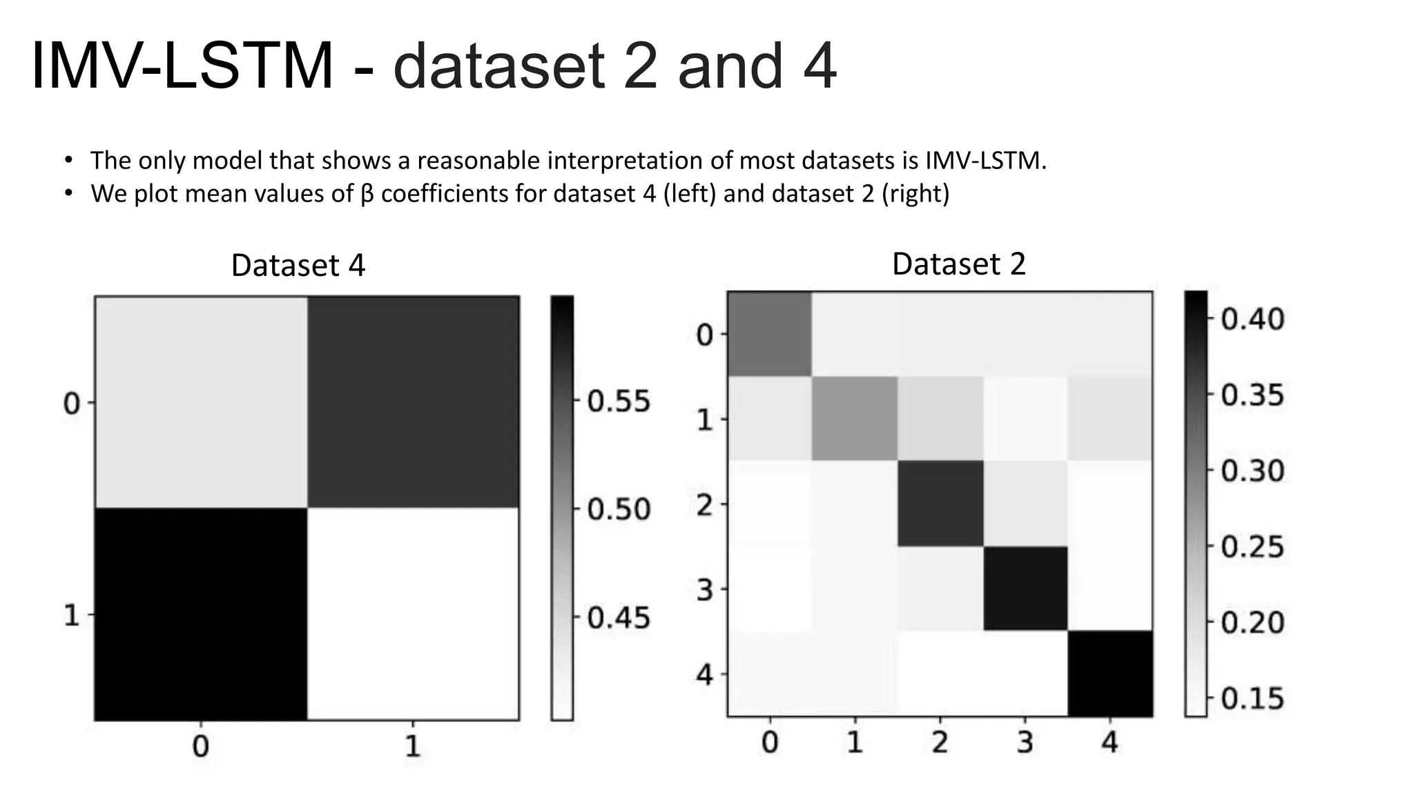 IMV-LSTM - dataset 2 and 4
• The only model that shows a reasonable interpretation of most datasets is IMV-LSTM.
• We plot mean values of β coefficients for dataset 4 (left) and dataset 2 (right)
Dataset 2
Dataset 4
 