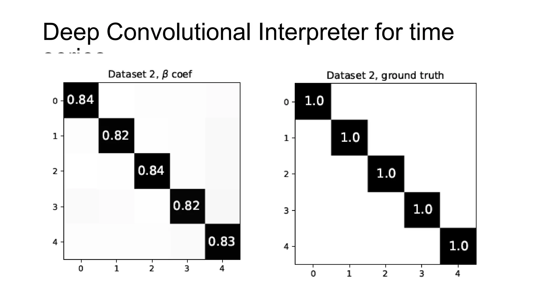 Deep Convolutional Interpreter for time
series
 