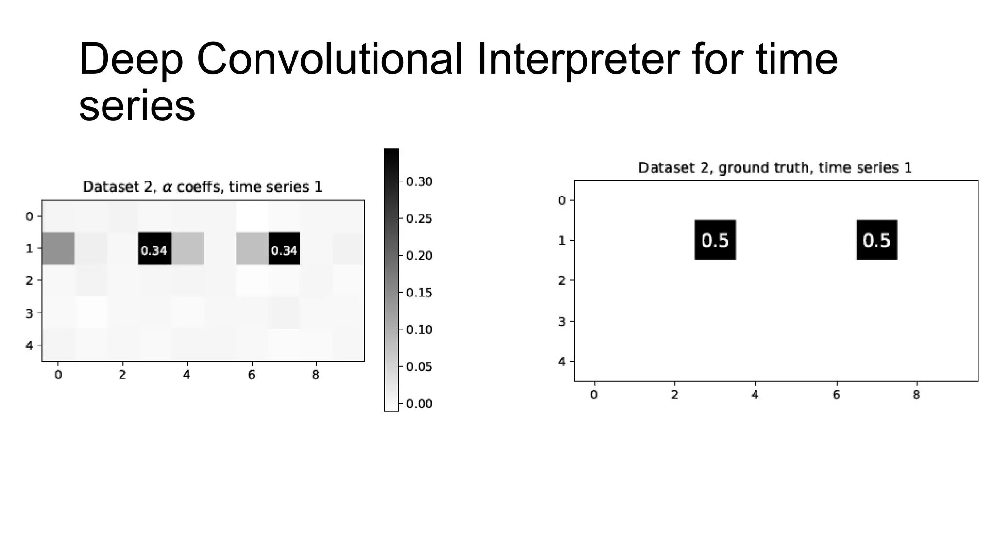 Deep Convolutional Interpreter for time
series
 