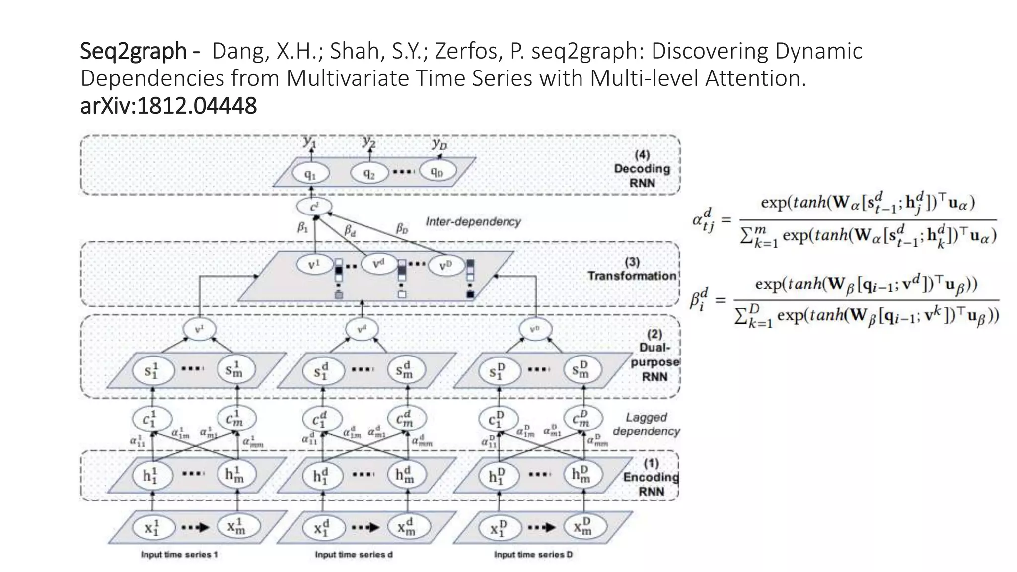 Seq2graph - Dang, X.H.; Shah, S.Y.; Zerfos, P. seq2graph: Discovering Dynamic
Dependencies from Multivariate Time Series with Multi-level Attention.
arXiv:1812.04448
 