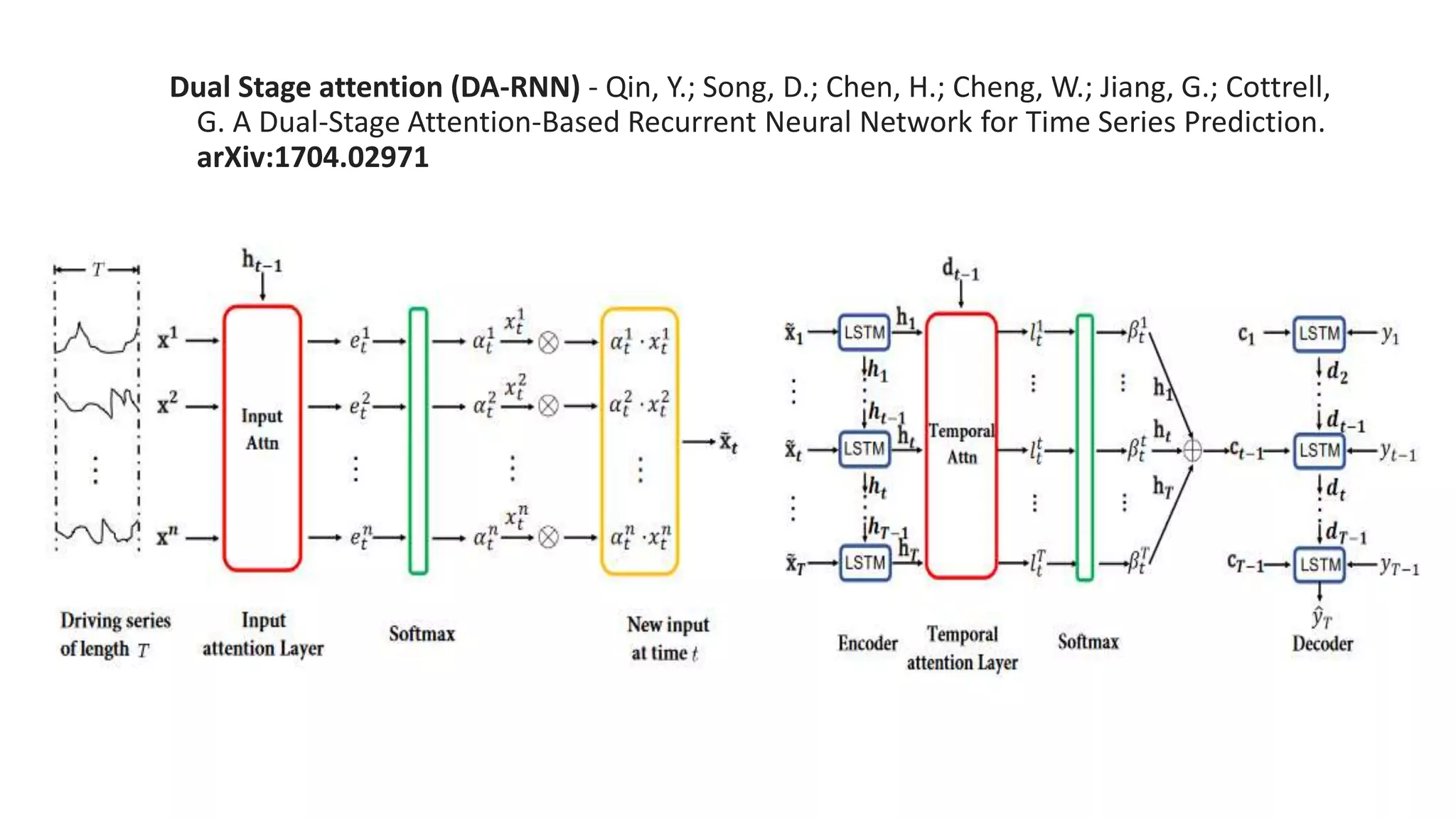 Dual Stage attention (DA-RNN) - Qin, Y.; Song, D.; Chen, H.; Cheng, W.; Jiang, G.; Cottrell,
G. A Dual-Stage Attention-Based Recurrent Neural Network for Time Series Prediction.
arXiv:1704.02971
 
