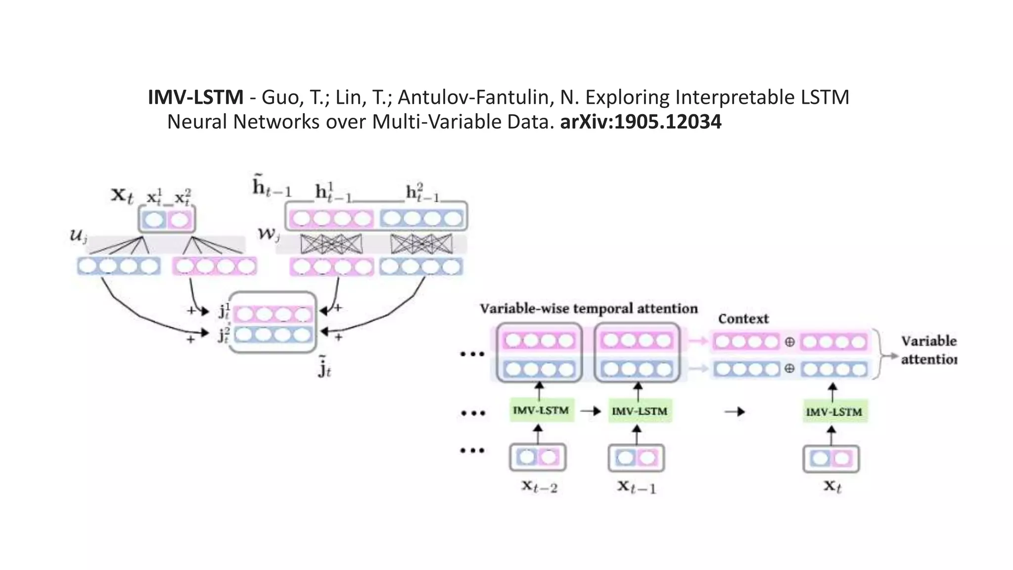 IMV-LSTM - Guo, T.; Lin, T.; Antulov-Fantulin, N. Exploring Interpretable LSTM
Neural Networks over Multi-Variable Data. arXiv:1905.12034
 