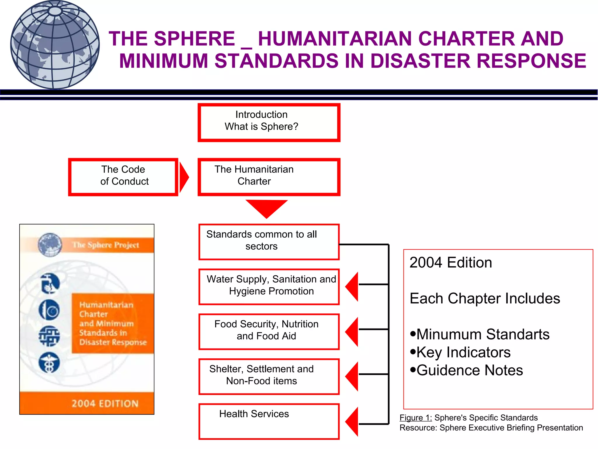 THE SPHERE _ HUMANITARIAN CHARTER AND    MINIMUM STANDARDS IN DISASTER RESPONSE The Code  of Conduct 2004 Edition Each Chapter Includes Minumum Standarts Key Indicators Guidence Notes Figure 1:   Sphere's Specific Standards   Resource: Sphere Executive Briefing Presentation Health Services Food Security, Nutrition and Food Aid Shelter, Settlement and Non-Food items Water Supply, Sanitation and Hygiene Promotion Standards common to all sectors Introduction What is Sphere? The Humanitarian Charter 