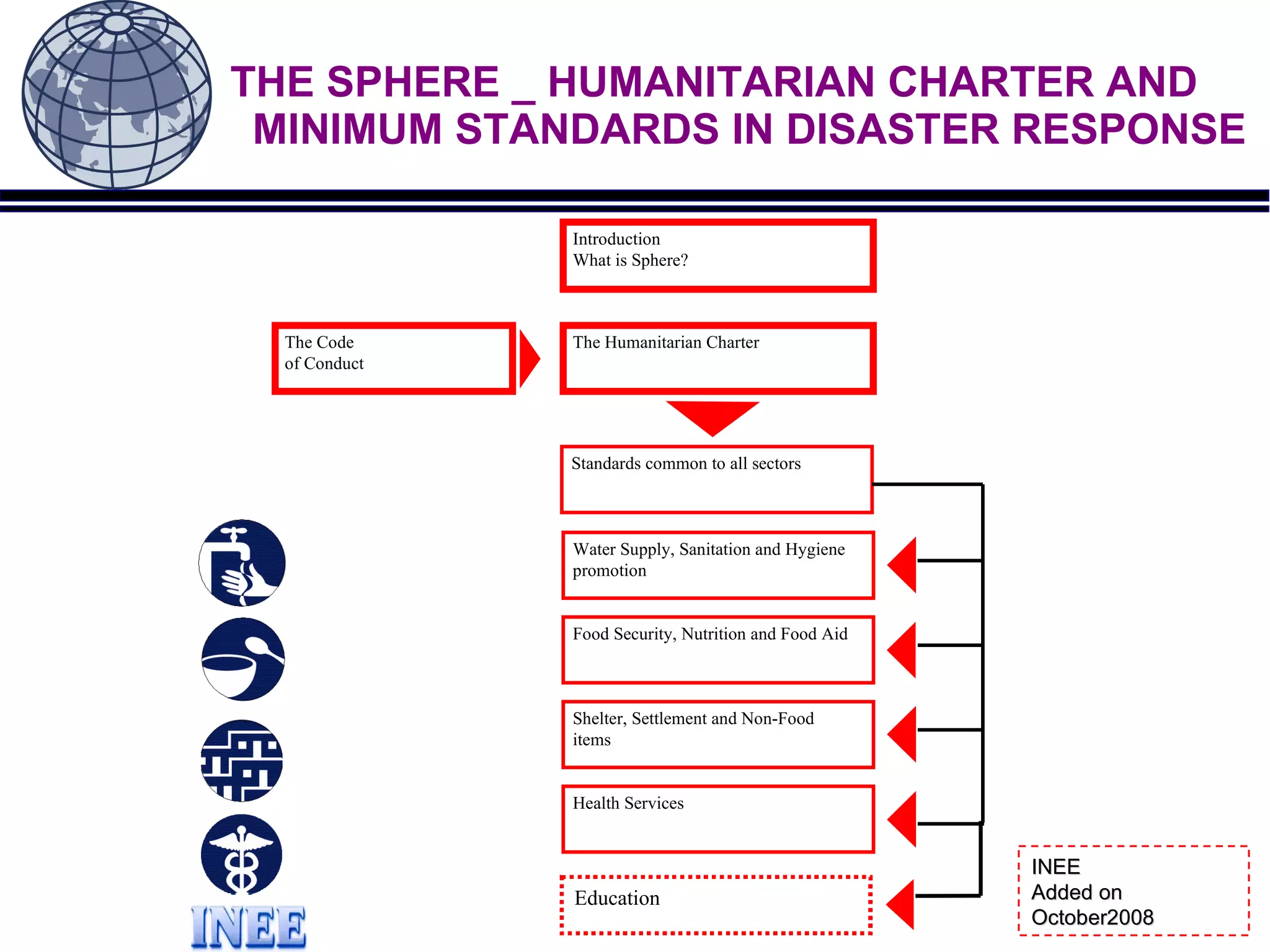 THE SPHERE _ HUMANITARIAN CHARTER AND    MINIMUM STANDARDS IN DISASTER RESPONSE INEE Added on October2008 The Code  of Conduct Introduction What is Sphere? The Humanitarian Charter Standards common to all sectors Water Supply, Sanitation and Hygiene promotion Food Security, Nutrition and Food Aid Shelter, Settlement and Non-Food items Health Services Education 