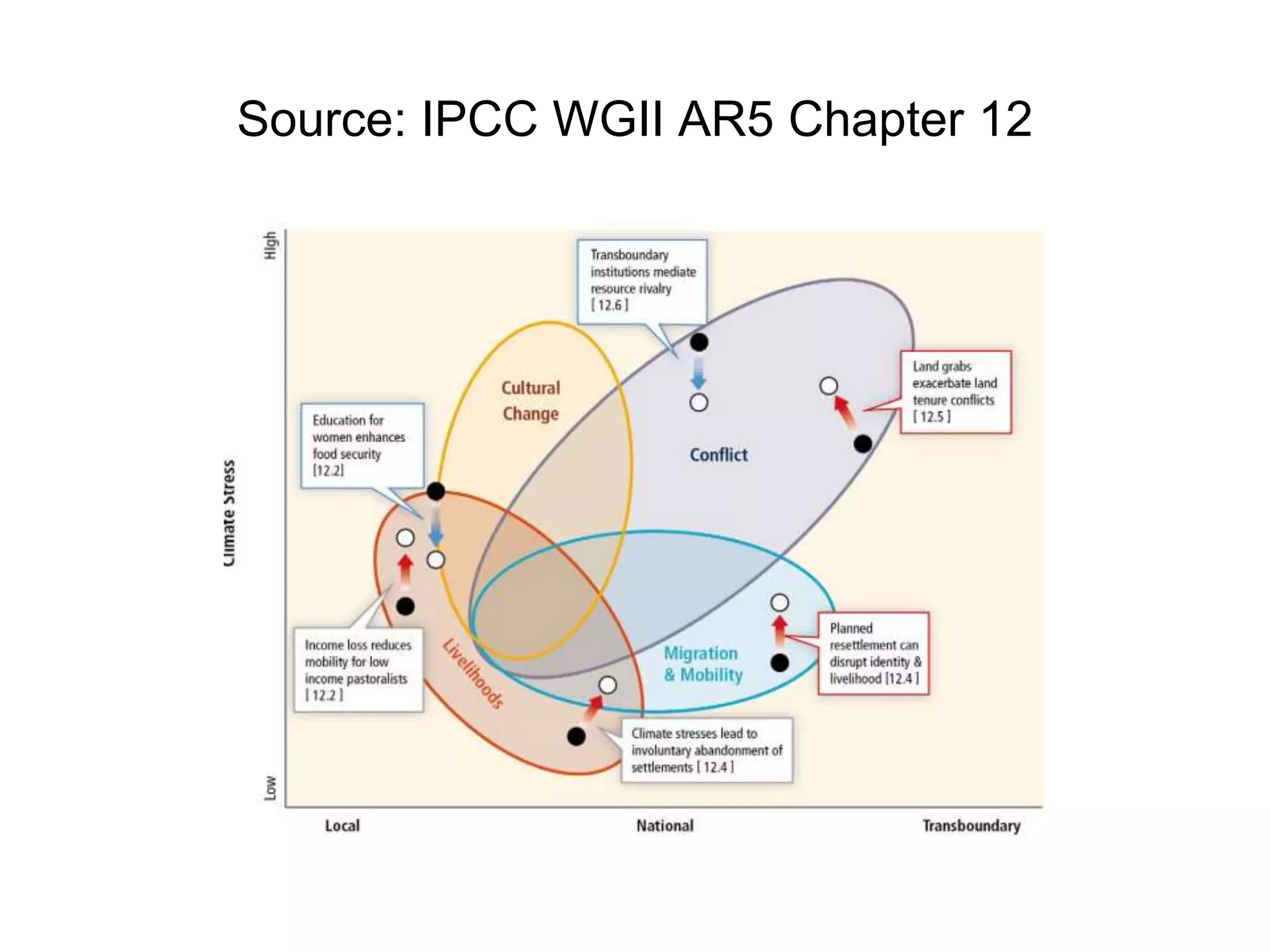 Source: IPCC WGII AR5 Chapter 12 
 