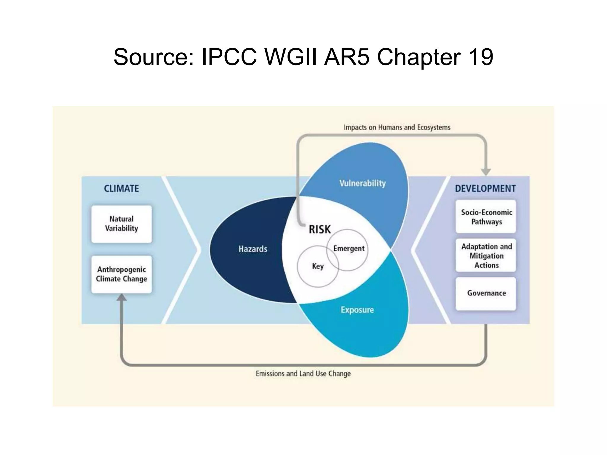 Source: IPCC WGII AR5 Chapter 19 
 