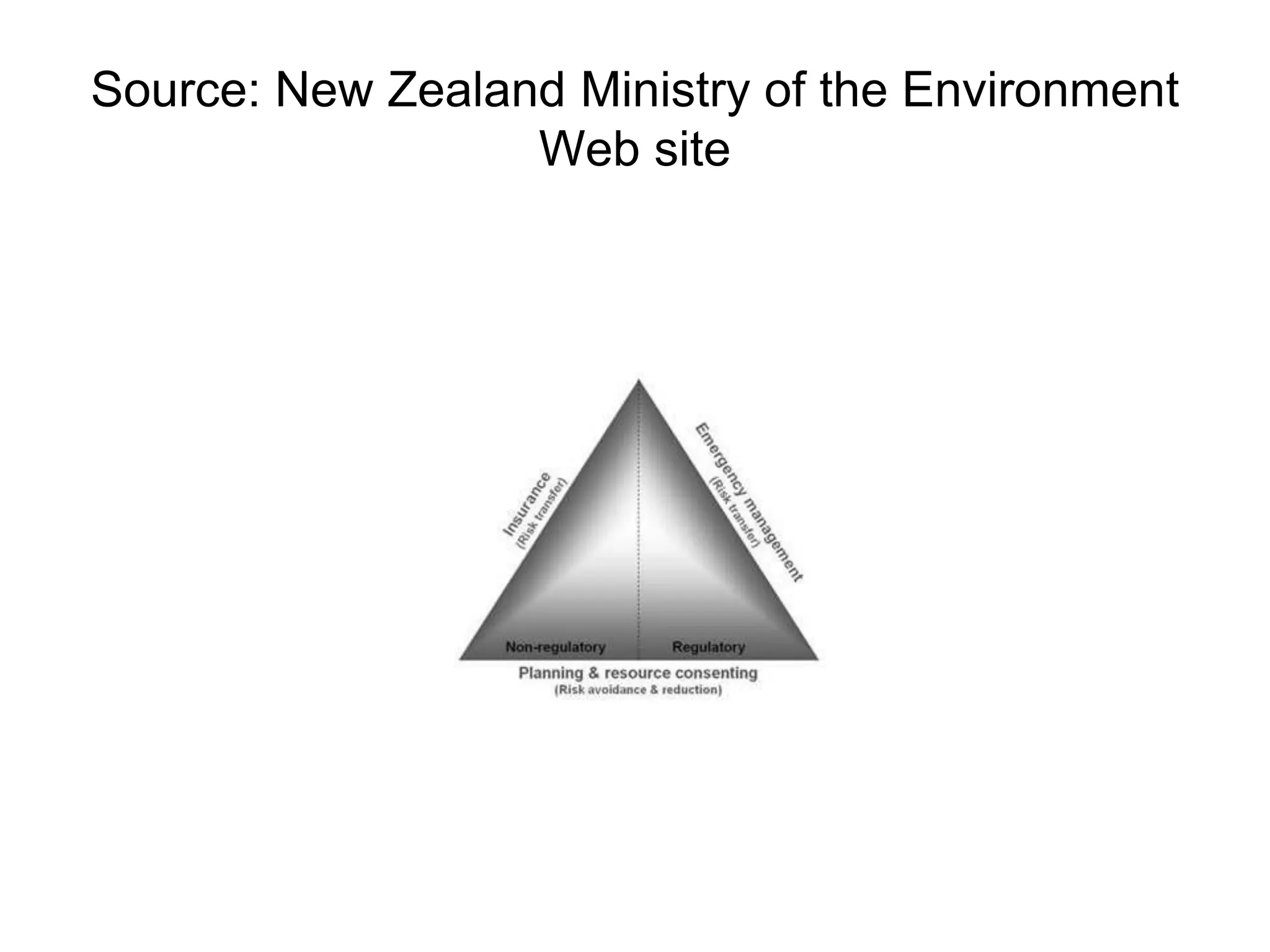 Source: New Zealand Ministry of the Environment 
Web site 
 