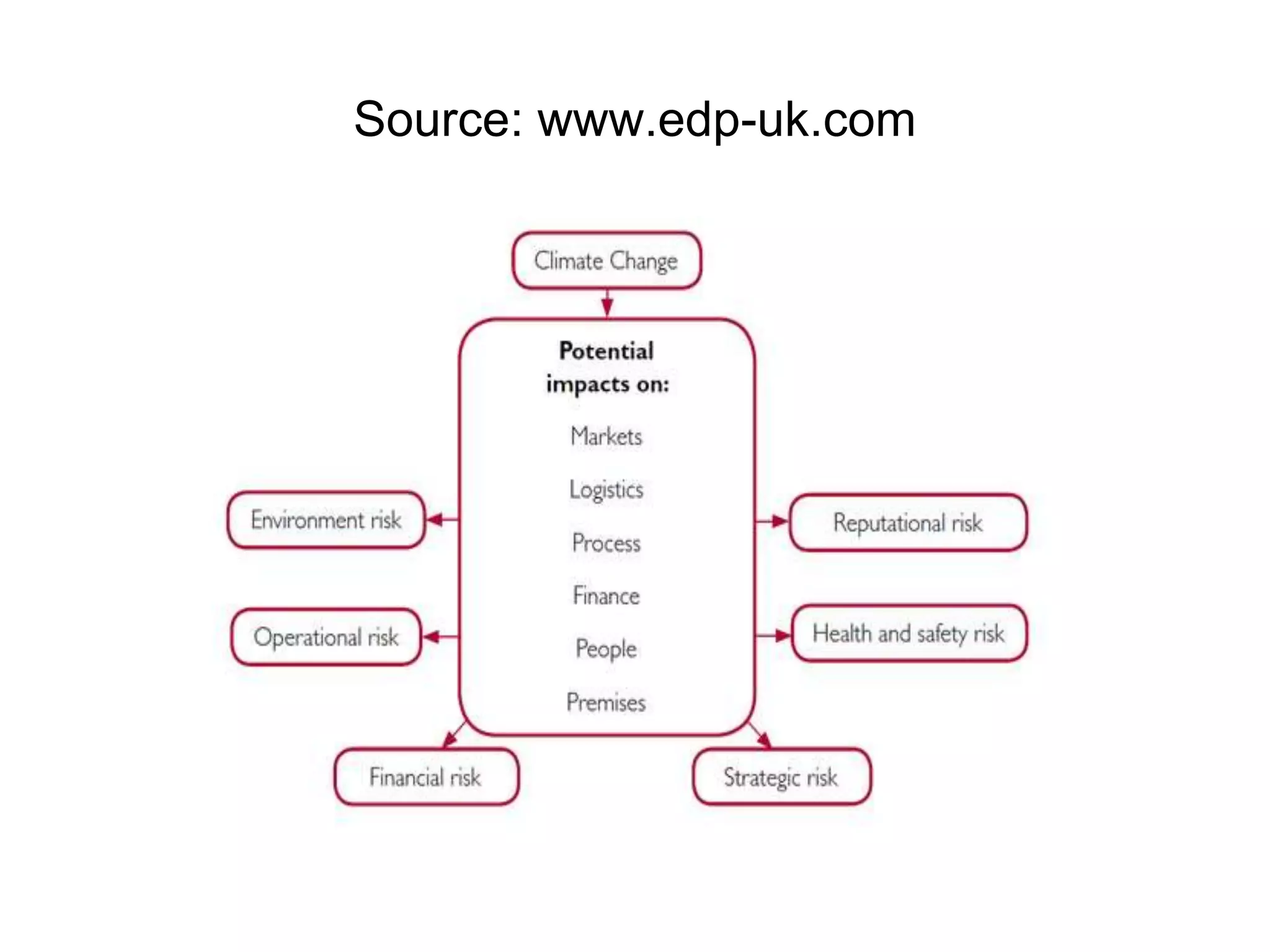 Source: www.edp-uk.com 
 