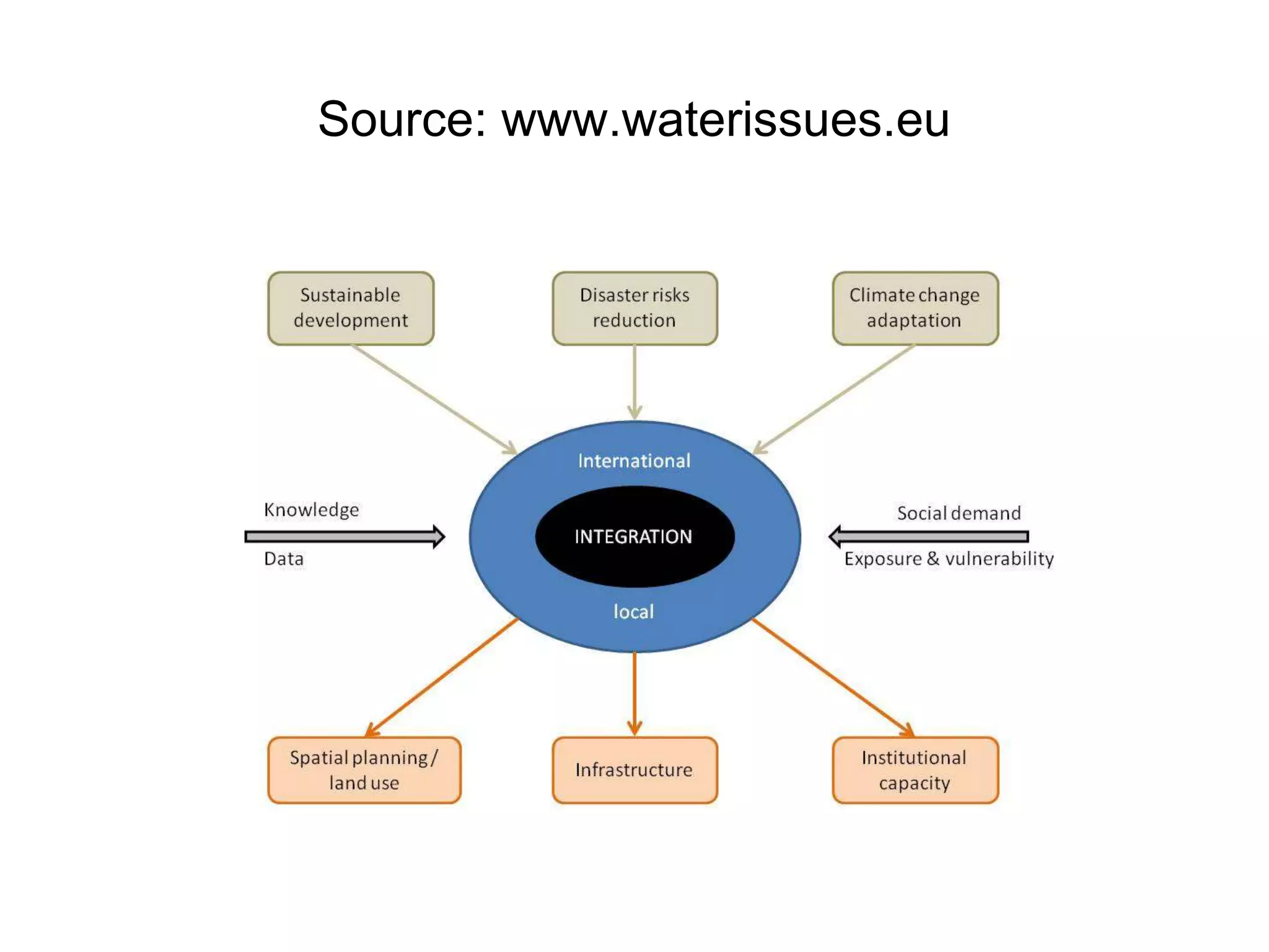 Source: www.waterissues.eu 
 