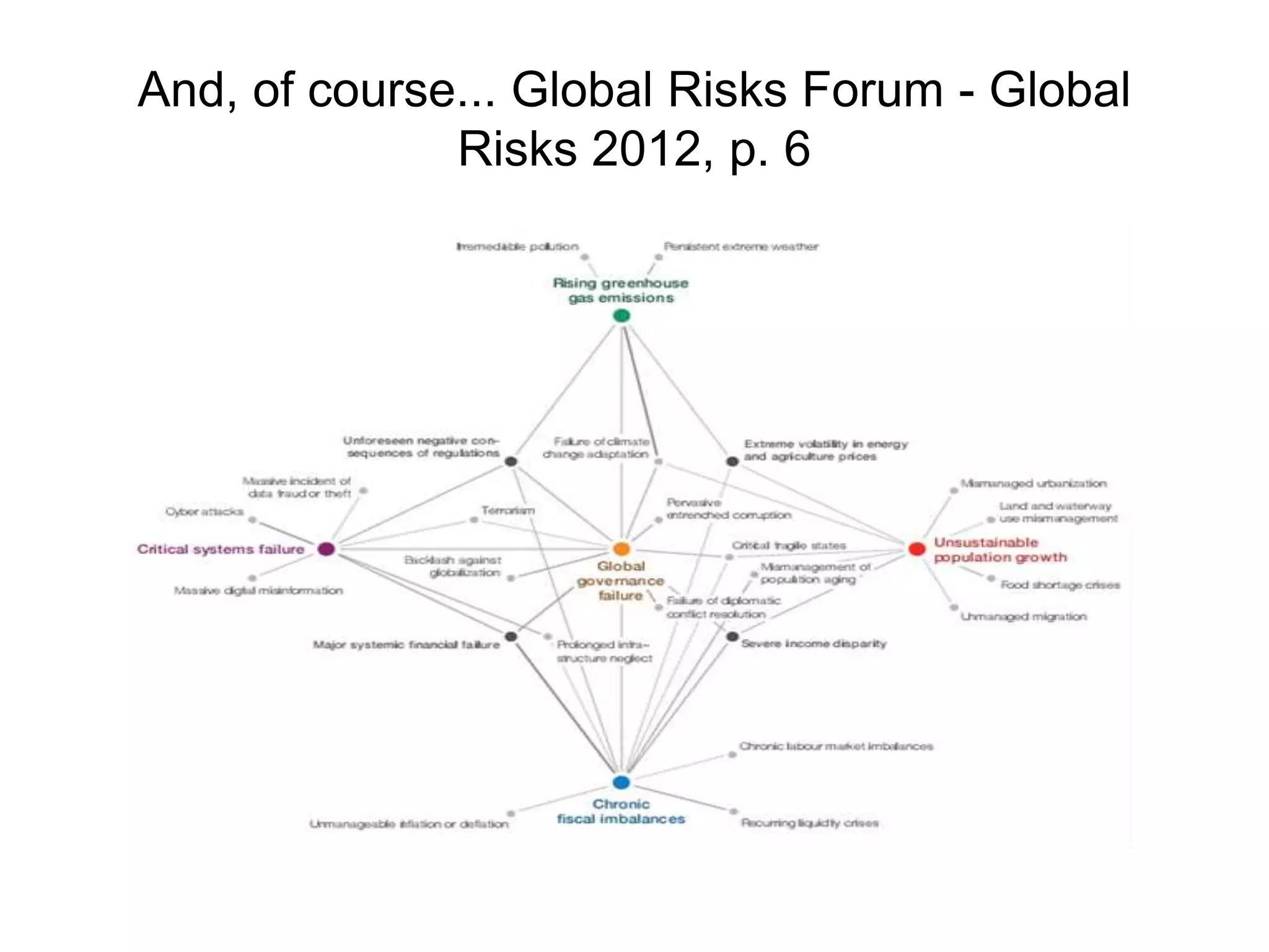And, of course... Global Risks Forum - Global 
Risks 2012, p. 6 
 