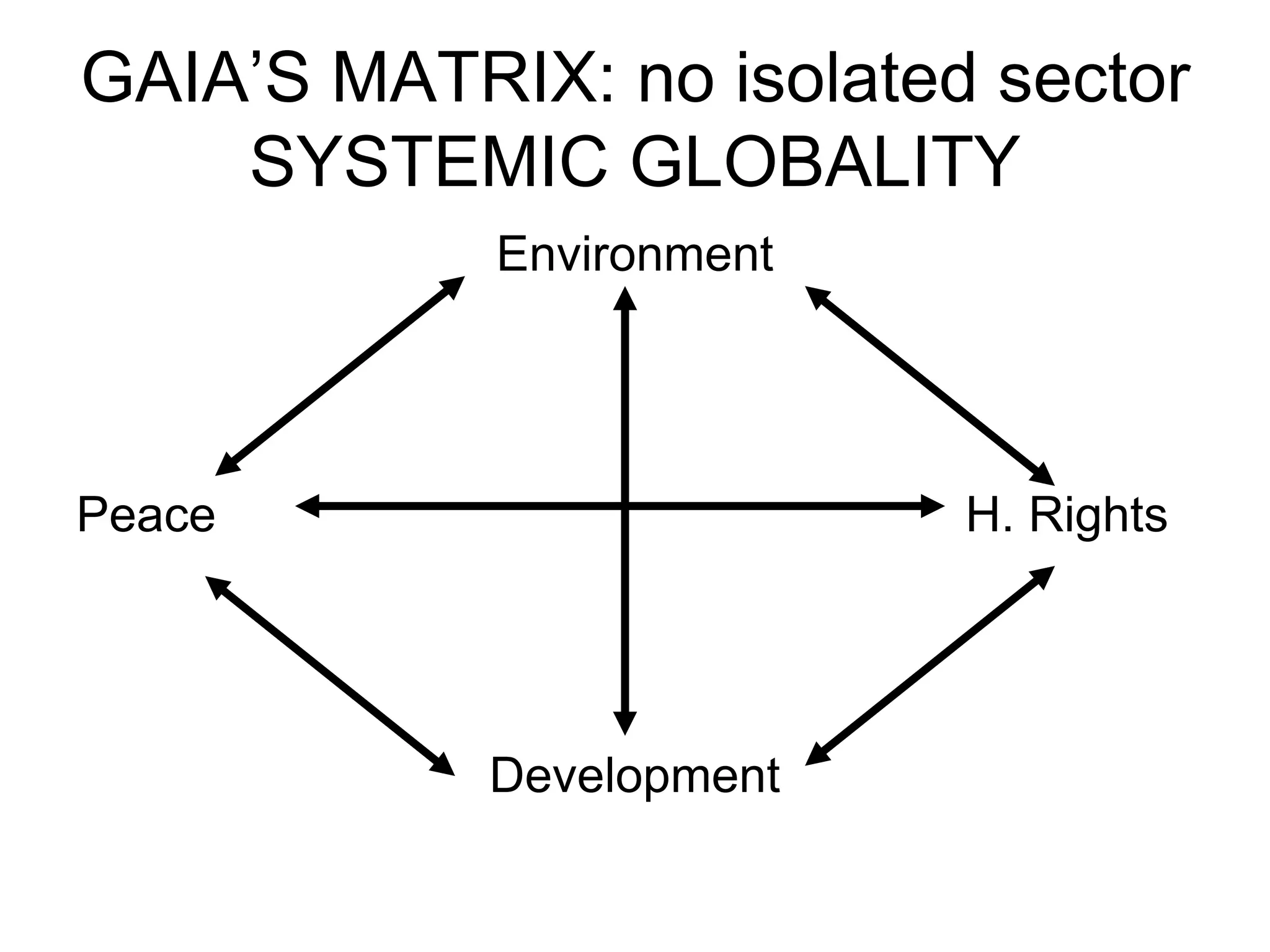 GAIA’S MATRIX: no isolated sector 
SYSTEMIC GLOBALITY 
Environment 
Peace H. Rights 
Development 
 