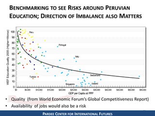 BENCHMARKING TO SEE RISKS AROUND PERUVIAN 
EDUCATION; DIRECTION OF IMBALANCE ALSO MATTERS 
Iceland 
Italy 
100 
90 
80 
70 
60 
50 
40 
30 
20 
10 
• Quality (from World Economic Forum’s Global Competitiveness Report) 
• Availability of jobs would also be a risk 
11 
PARDEE CENTER FOR INTERNATIONAL FUTURES 
Peru 
Portugal 
Singapore 
Switzerland 
Tunisia 
0 
$0 $5,000 $10,000 $15,000 $20,000 $25,000 $30,000 $35,000 $40,000 $45,000 $50,000 $55,000 
WEF Education Quality 2005 (Higher=Worse) 
GDP per Capita at PPP 
 