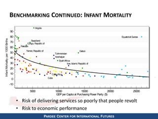 BENCHMARKING CONTINUED: INFANT MORTALITY 
PARDEE CENTER FOR INTERNATIONAL FUTURES 
Angola 
Azerbaijan 
Congo, Republic of 
Costa Rica 
Cuba 
Equatorial Guinea 
Gabon 
Iran, Islamic Republic of 
Pakistan 
South Africa 
Swaziland 
Turkmenistan 
Yemen, Republic of 
90 
80 
70 
60 
50 
40 
30 
20 
10 
0 
-10 
5000 10000 15000 20000 25000 
Infant Mortality per 1000 Births 
GDP per Capita at Purchasing Power Parity ($) 
• Risk of delivering services so poorly that people revolt 
• Risk to economic performance 
 
