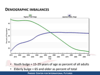DEMOGRAPHIC IMBALANCES 
• Youth bulge = 15-29 years of age as percent of all adults 
• Elderly bulge = 65 and older as percent of total 
PARDEE CENTER FOR INTERNATIONAL FUTURES 
45 
40 
35 
30 
25 
Percent of Population 
Year 
2010 
2015 
2020 
2025 
2030 
2035 
2040 
2045 
2050 
2055 
2060 
2065 
2070 
2075 
2080 
2085 
2090 
2095 
2100 
Nigerian Youth Bulge Japanese Elderly Bulge 
 