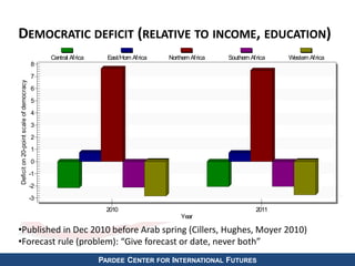 DEMOCRATIC DEFICIT (RELATIVE TO INCOME, EDUCATION) 
8 
7 
6 
5 
4 
3 
2 
1 
0 
-1 
-2 
Central Africa East/Horn Africa Northern Africa Southern Africa Western Africa 
2010 2011 
•Published in Dec 2010 before Arab spring (Cillers, Hughes, Moyer 2010) 
•Forecast rule (problem): “Give forecast or date, never both” 
PARDEE CENTER FOR INTERNATIONAL FUTURES 
-3 
Deficit on 20-point scale of democracy 
Year 
 
