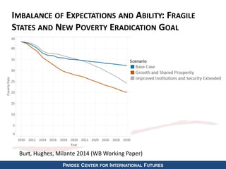 IMBALANCE OF EXPECTATIONS AND ABILITY: FRAGILE 
STATES AND NEW POVERTY ERADICATION GOAL 
Burt, Hughes, Milante 2014 (WB Working Paper) 
PARDEE CENTER FOR INTERNATIONAL FUTURES 
 