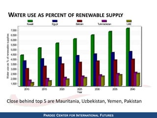 WATER USE AS PERCENT OF RENEWABLE SUPPLY 
Kuwait Egypt Bahrain Turkmenistan UAE 
2010 2015 2020 2025 2030 2035 2040 
PARDEE CENTER FOR INTERNATIONAL FUTURES 
7,000 
6,500 
6,000 
5,500 
5,000 
4,500 
4,000 
3,500 
3,000 
2,500 
2,000 
1,500 
Water use as % of renewable supplies 
Year 
Close behind top 5 are Mauritania, Uzbekistan, Yemen, Pakistan 
 
