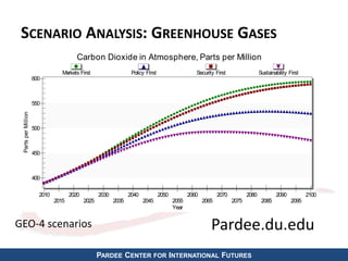 SCENARIO ANALYSIS: GREENHOUSE GASES 
PARDEE CENTER FOR INTERNATIONAL FUTURES 
600 
550 
500 
450 
400 
Carbon Dioxide in Atmosphere, Parts per Million 
Parts per Million 
Year 
2010 
2015 
2020 
2025 
2030 
2035 
2040 
2045 
2050 
2055 
2060 
2065 
2070 
2075 
2080 
2085 
2090 
2095 
2100 
Markets First Policy FIrst Security First Sustainability First 
GEO-4 scenarios Pardee.du.edu 
 