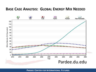 BASE CASE ANALYSIS: GLOBAL ENERGY MIX NEEDED 
Oil Gas Coal Hydro Nuclear New Renewable 
2010 2015 2020 2025 2030 2035 2040 2045 2050 2055 2060 
PARDEE CENTER FOR INTERNATIONAL FUTURES 
120 
110 
100 
90 
80 
70 
60 
50 
40 
30 
20 
10 
0 
Billion Barrels Oil Equivalent 
Year 
Pardee.du.edu 
 