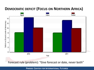 DEMOCRATIC DEFICIT (FOCUS ON NORTHERN AFRICA) 
14 
12 
10 
8 
6 
4 
2 
Egypt Libya Tunisia 
2010 2011 
Forecast rule (problem): “Give forecast or date, never both” 
PARDEE CENTER FOR INTERNATIONAL FUTURES 
0 
Deficit on 20-point scale of democracy 
Year 
 