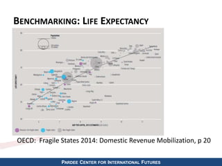 BENCHMARKING: LIFE EXPECTANCY 
OECD: Fragile States 2014: Domestic Revenue Mobilization, p 20 
PARDEE CENTER FOR INTERNATIONAL FUTURES 
