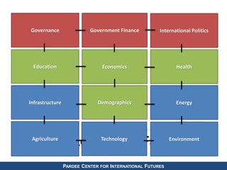 Governance Government Finance International Politics 
Education Economics Health 
Infrastructure Demographics 
Energy 
BLOCK DIAGRAM OF IFS 
Agriculture Technology Environment 
PARDEE CENTER FOR INTERNATIONAL FUTURES 
 