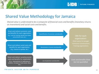Shared Value Methodology for Jamaica 
15 
Shared value is understood to be a composite of financial costs and benefits (monetary returns 
on investment) and social costs and benefits. 
Direct and indirect economic costs 
and benefits for each organization 
(E.g.: cost for training, benefit from lower 
procurement cost, etc.) 
Direct and indirect social costs and 
benefits for each organization 
(E.g.: licence to operate, etc.) 
Direct and indirect social/economic 
costs and benefits for stakeholders 
(E.g.: improvement of well-being of 
workers, increase of real estate value, 
etc.) 
Quantification of economic costs/benefits 
List of potential costs/benefits 
CBA for each 
organization: 
-Hotel owner & manager 
-Contractor (construction) 
-Training organizations 
Monetization of social costs/benefits 
Costs and benefits listed 
but not quantified 
 