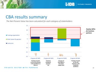 CBA results summary 
16 
The Net Present Value has been calculated for each category of stakeholders: 
Training of youth-at- 
risk and inclusion 
in the workforce as 
laborers 
Technical 
training of 
youth-at-risk 
Inclusion of 
local SMEs in 
the hotel’s 
supply chain 
Training of youth-at- 
risk and 
inclusion in the 
hospitality 
workforce 
Positive NPVs 
for business 
partners 
 