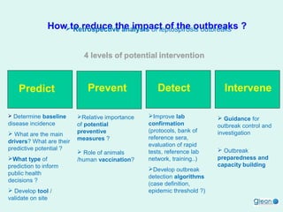 How to reduce the impact of the outbreaks ?
 Retrospective analysis of leptospirosis outbreaks

Predict
 Determine baseline

disease incidence
 What are the main
drivers? What are their
predictive potential ?
What type of
prediction to inform
public health
decisions ?
 Develop tool /
validate on site

Prevent

Detect

Relative importance
of potential
preventive
measures ?

Improve lab
confirmation
(protocols, bank of
reference sera,
evaluation of rapid
tests, reference lab
network, training..)

 Role of animals
/human vaccination?

Develop outbreak
detection algorithms
(case definition,
epidemic threshold ?)

Intervene
 Guidance for
outbreak control and
investigation
 Outbreak
preparedness and
capacity building

 