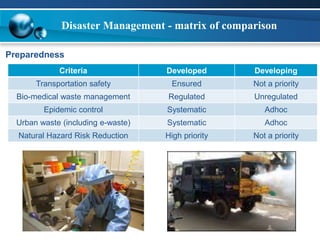 Disaster Management - matrix of comparison 
Preparedness 
Criteria Developed Developing 
Transportation safety Ensured Not a priority 
Bio-medical waste management Regulated Unregulated 
Epidemic control Systematic Adhoc 
Urban waste (including e-waste) Systematic Adhoc 
Natural Hazard Risk Reduction High priority Not a priority 
 