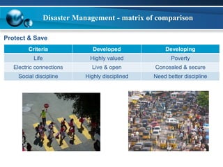 Disaster Management - matrix of comparison 
Protect & Save 
Criteria Developed Developing 
Life Highly valued Poverty 
Electric connections Live & open Concealed & secure 
Social discipline Highly disciplined Need better discipline 
 