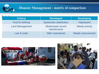 Disaster Management - matrix of comparison 
Relief 
Criteria Developed Developing 
Food & clothing Systematic distribution Haphazard 
Land Management Modernised record 
maintenance 
Needs priority 
Law & order Well -maintained Needs improvement 
 