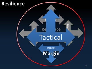10 
Resilience 
Individual 
Organizational 
Strategic 
Resilience 
Learning 
Tactical 
Tactical 
Margin 
 