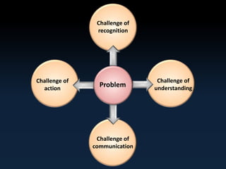 Problem 
Challenge of 
understanding 
Challenge of 
recognition 
Challenge of 
communication 
Challenge of 
action 
 