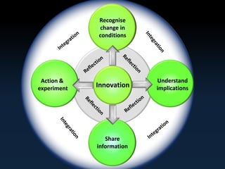 Challenge of 
understanding 
Challenge of 
communication 
Challenge of 
action Problem 
Understand 
implications 
Challenge of 
recognition 
Share 
information 
Action & 
experiment 
Recognise 
change in 
conditions 
Innovation 
 