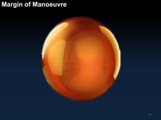 14 
Margin of Manoeuvre 
 
