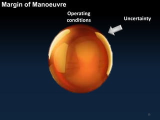 15 
Margin of Manoeuvre 
Uncertainty 
Operating 
conditions 
 