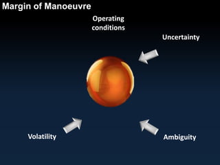 Margin of Manoeuvre 
Uncertainty 
Operating 
conditions 
Volatility Ambiguity 
 
