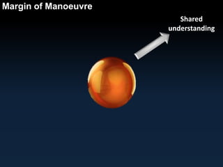 Margin of Manoeuvre 
Shared 
understanding 
 