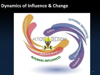 Dynamics of Influence & Change 
24 
 