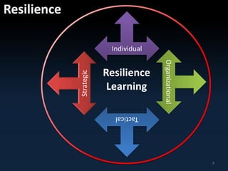 9 
Resilience 
Individual 
Organizational 
Tactical 
Strategic 
Resilience 
Learning 
 