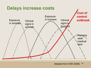 The Economics of One Health: Extraordinarily High Returns on Investments in One Health Approaches