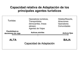 Capacidad relativa de Adaptación de los principales agentes turísticos Capacidad de Adaptación Flexibilidad en decisiones de viaje Activos móviles Activos fijos Turistas Operadores turísticos, Transportistas (ferrocarriles, líneas aéreas), Agentes de Viajes Hoteles/Resorts, Atracciones Operadores Comunidades ALTA BAJA 