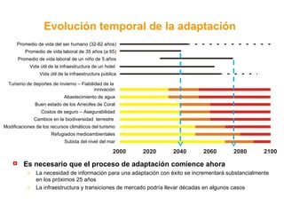 Es necesario que el proceso de adaptación comience ahora  La necesidad de información para una adaptación con éxito se incrementará substancialmente en los próximos 25 años  La infraestructura y transiciones de mercado podría llevar décadas en algunos casos Promedio de vida del ser humano (32-82 años) Promedio de vida laboral de 35 años (a 65) Promedio de vida laboral de un niño de 5 años Vida útil de la infraestructura de un hotel  Vida útil de la infraestructura pública Turismo de deportes de invierno – Fiabilidad de la  innivación Abastecimiento de agua Buen estado de los Arrecifes de Coral Costos de seguro – Asegurabilidad Cambios en la biodiversidad  terrestre  Modificaciones de los recursos climáticos del turismo Refugiados medioambientales Subida del nivel del mar Evolución temporal de la adaptación   