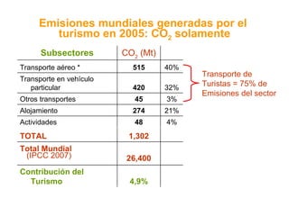 Emisiones mundiales generadas por el  turismo en 2005: CO 2  solamente Transporte de Turistas = 75% de Emisiones del sector Subsectores CO 2  (Mt) Transporte aéreo * 515 40% Transporte en vehículo particular 420 32% Otros transportes 45 3% Alojamiento 274 21% Actividades 48 4% TOTAL 1,302 Total Mundial  (IPCC 2007) 26,400 Contribución del Turismo  4,9% 